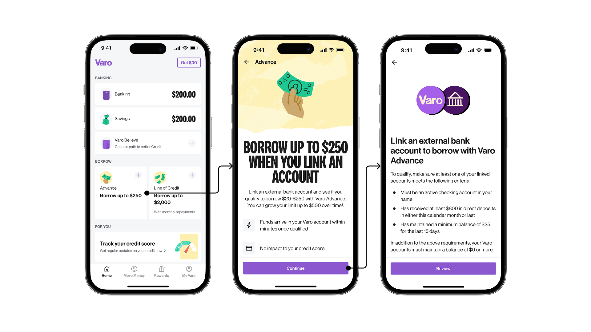 Varo Advance user flow showing account linking requirements: active checking account, $800 in direct deposits, $25 minimum balance for 15 days